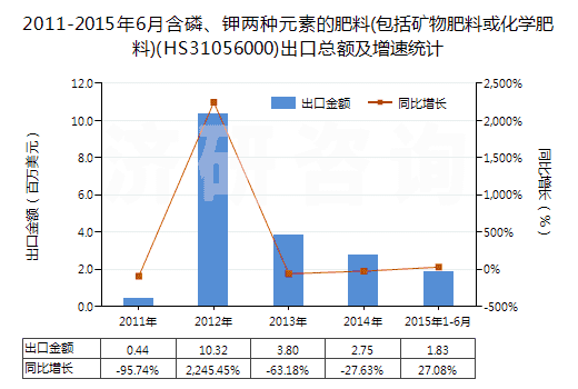 2011-2015年6月含磷、鉀兩種元素的肥料(包括礦物肥料或化學(xué)肥料)(HS31056000)出口總額及增速統(tǒng)計(jì)